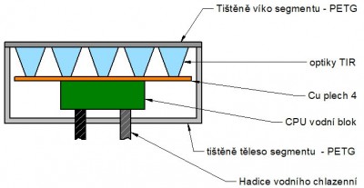 Schema jednoho segmentu