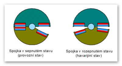 Princip funkce spojky