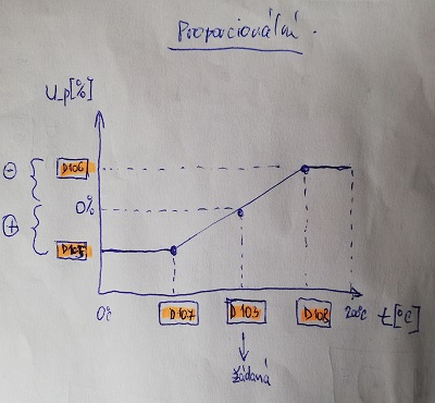 Příklad proporcionalita