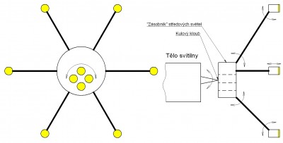 Toto je princip mechanizmu &quot;reflektoru&quot; Reflektor píšu úmyslně v uvozovkách, jelikož samotná svítilna vlastně žádný nemá. Chci použít optické kužele zvané TIR. jenž bude mít každá ledka vlastní.